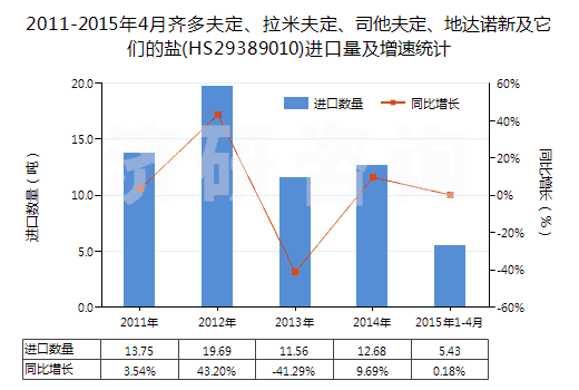 2011-2015年4月齊多夫定、拉米夫定、司他夫定、地達(dá)諾新及它們的鹽(HS29389010)進(jìn)口量及增速統(tǒng)計(jì)